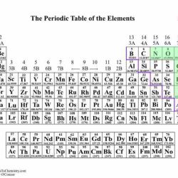 Predicting an elements group and period worksheet answers